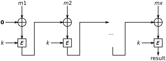 CBC-MAC structure.svg