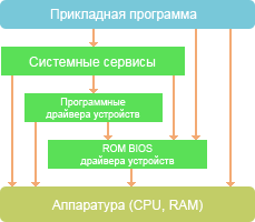 Уровневая архитектура