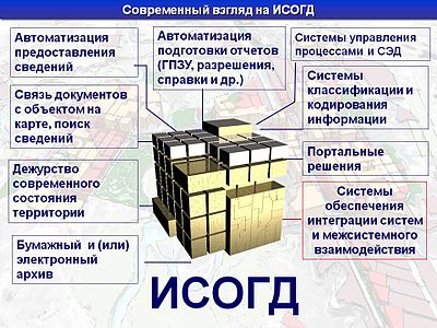 Современный взгляд на ИСОГД