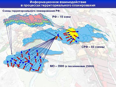 Информационное взаимодействие РФ - СРФ - МО