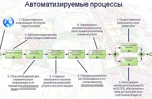 Автоматизация процессов предоставления услуг