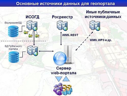 Источники данных для геопортала