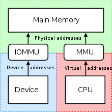 MMU and IOMMU.svg